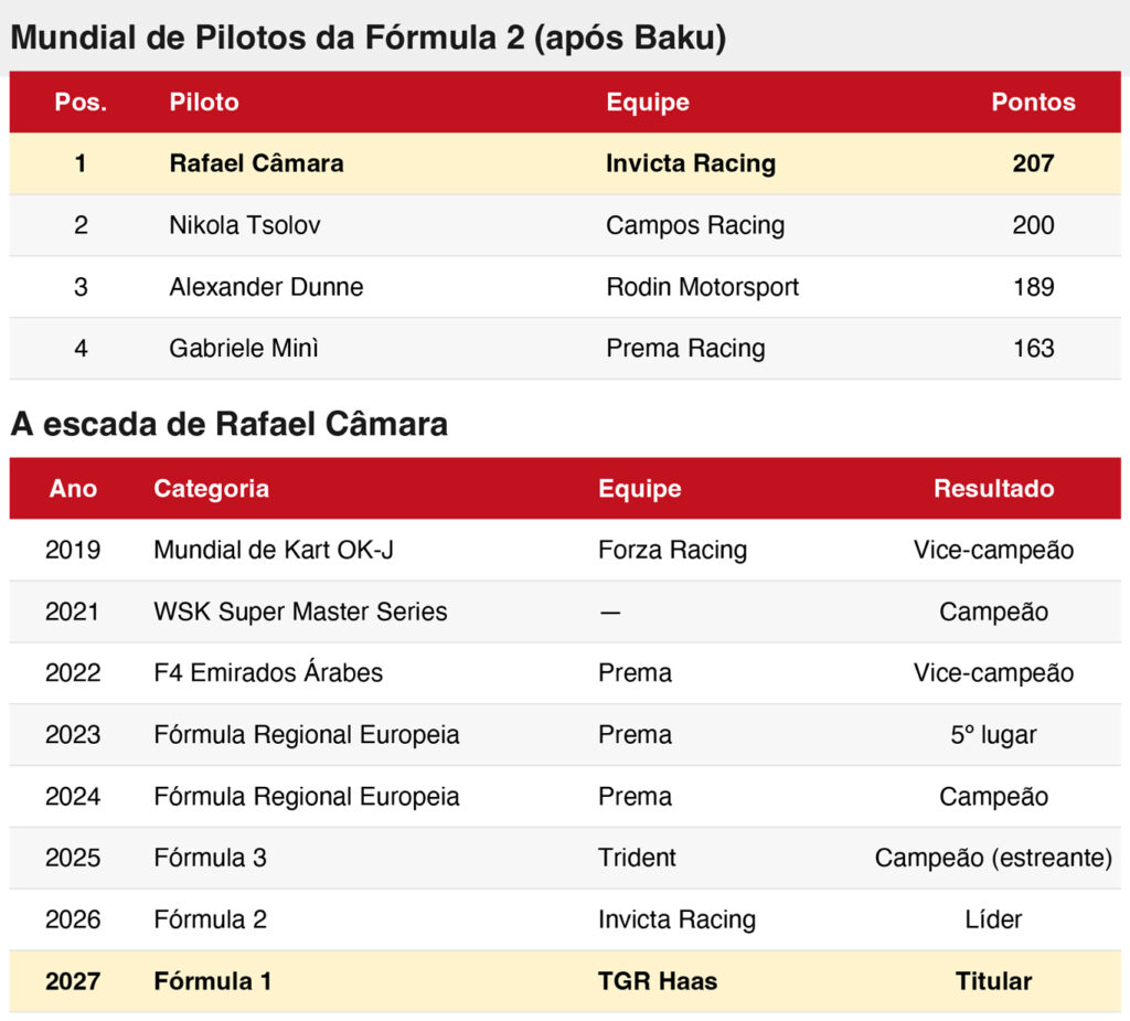 Classificação da Fórmula 2 após a etapa de Baku, com as etapas de Lusail (27 a 29 de novembro) e Yas Marina (4 a 6 de dezembro) ainda previstas. Na Fórmula 1, a próxima prova é o GP do México, de 30 de outubro a 1º de novembro, seguido pelo GP de São Paulo, em Interlagos, no dia 8 de novembro